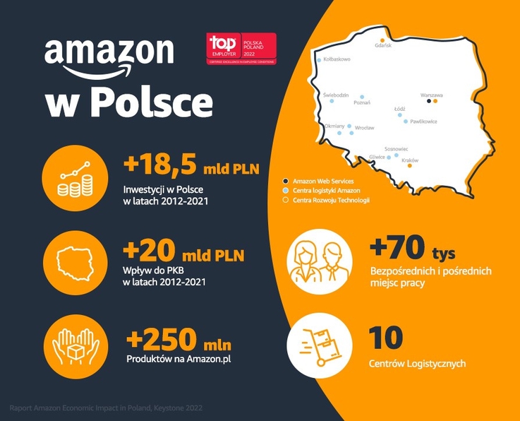 Amazon inwestuje w Polsce w lokalną gospodarkę, cyfryzację oraz zrównoważony rozwój